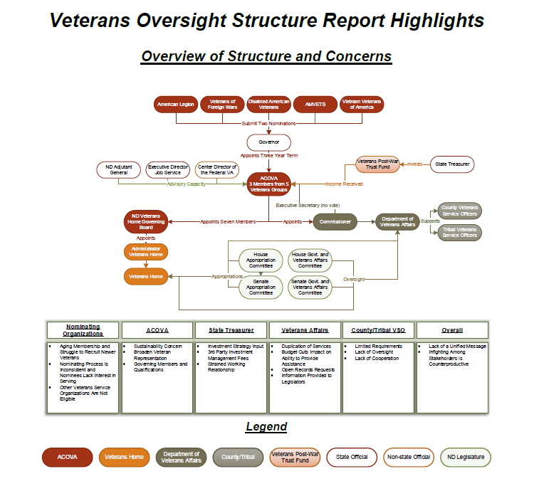 2018 Report Hightlight Veteran Affairs Oversight Structure.PNG