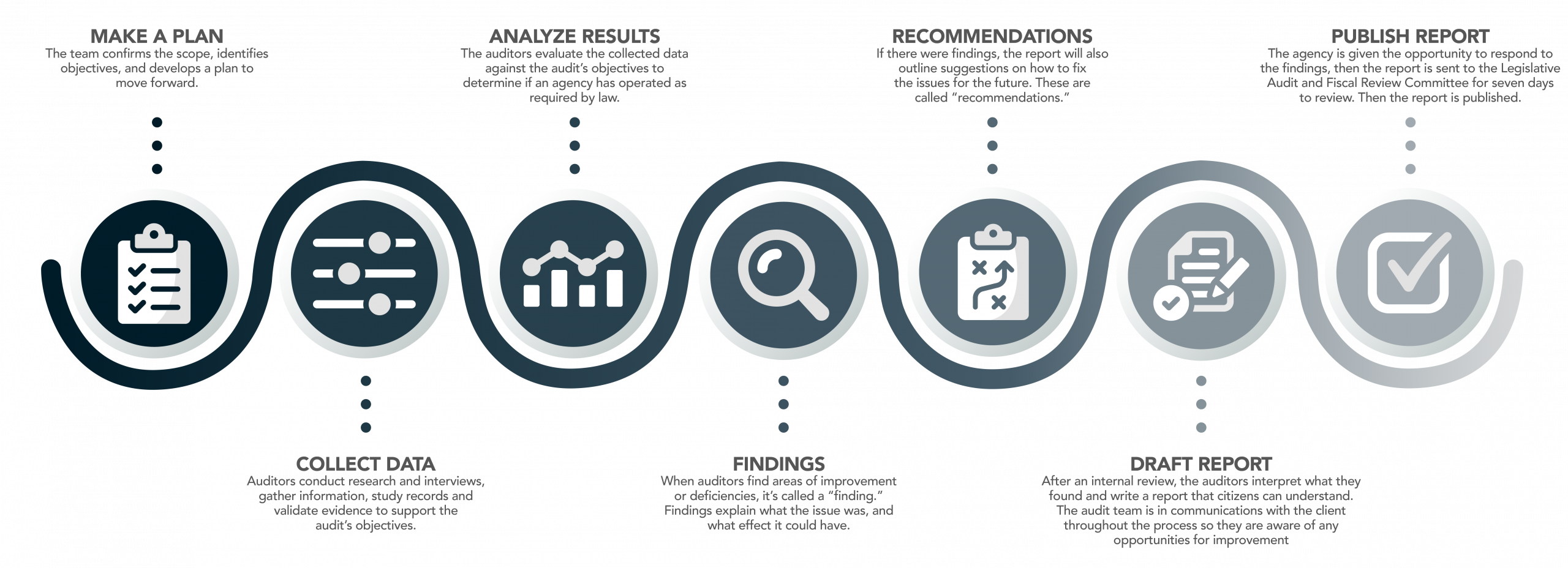 Make a plan: The team confirms the scope, identifies objectives, and develops a plan to move forward. Collect Data: Auditors conduct research and interviews, gather information, study records and validate evidence to support the audit's objective. Analyze Results: The auditors evaluate the collected data against the audit's objectives to determine if an agency has operated as required by law. Findings: When auditors find areas of improvement or deficiencies, it's called a "finding." Findings explain what the issue was, and what effect it could have. Recommendations: If there were findings, the report will also outline suggestions on how to fix the issues for the future. These are called "recommendations." Draft Report: After an internal review, the auditors interpret what they found and write a report that citizens can understand. The audit team is in communications with the client throughout the process so they are aware of any opportunities for improvement. Publish Report: The agency is given the opportunity to respond to the findings, then the report is sent to the Legislative Audit and Fiscal Review Committee for seven days to review. Then the report is published.