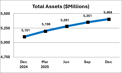 Total Assets in Millions