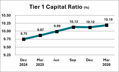 Tier 1 Capital Ratio Percentages