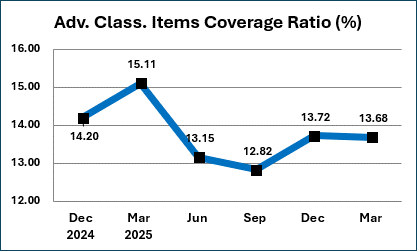 Adv. Class. Items Coverage Percentage Ratios