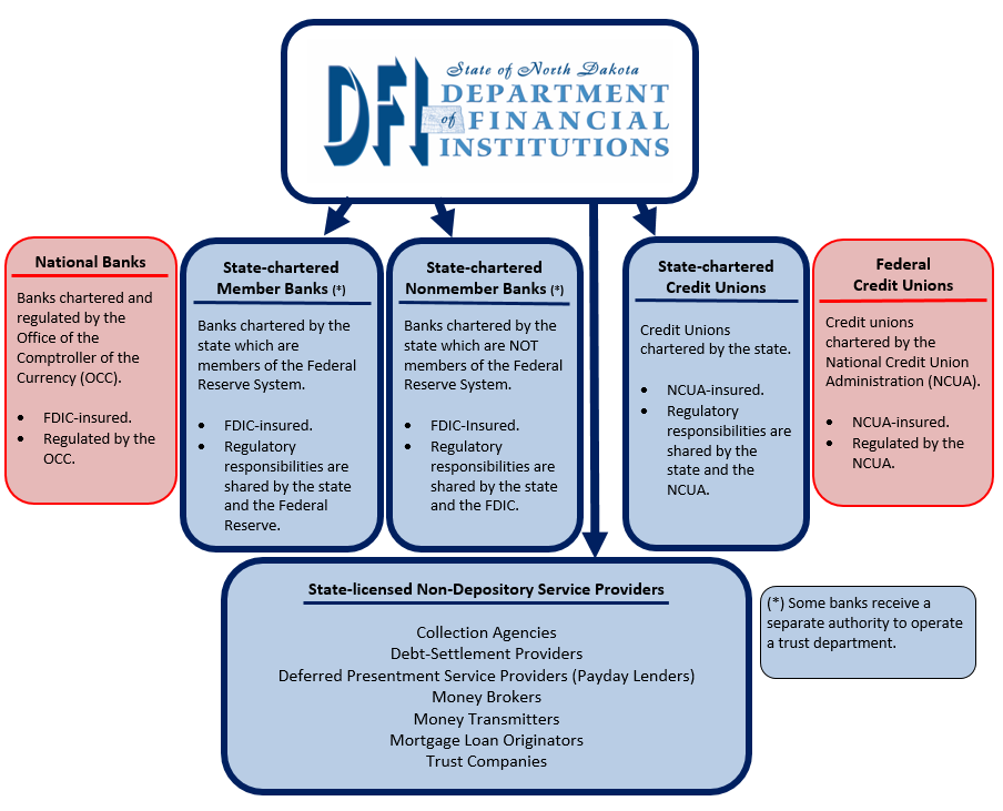 Who We Regulate ND Department of Financial Institutions