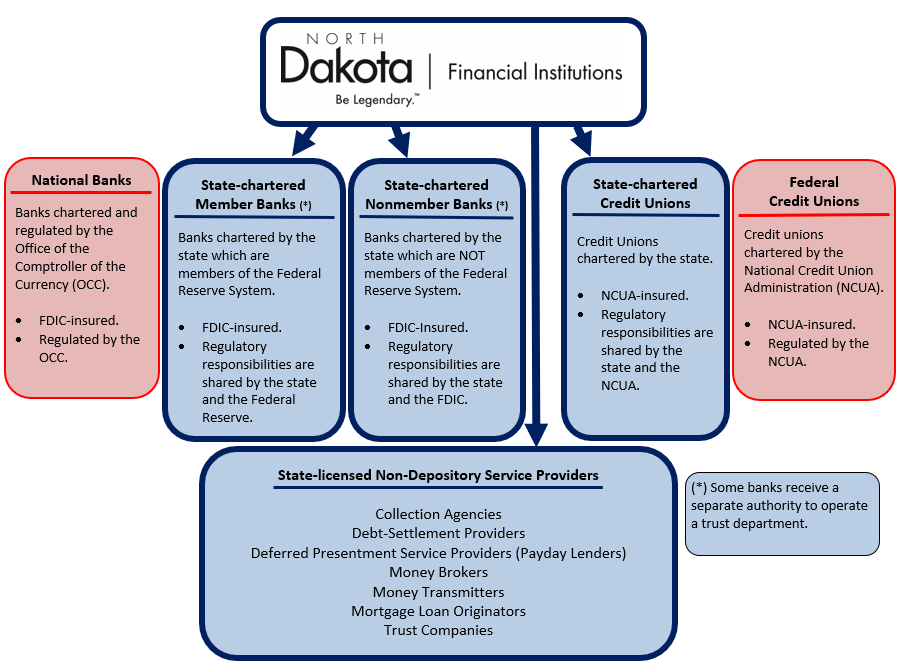 Graphic showing regulatory oversight