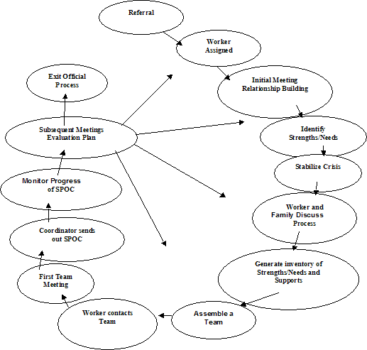 Wraparound Process Overview 641-01-25