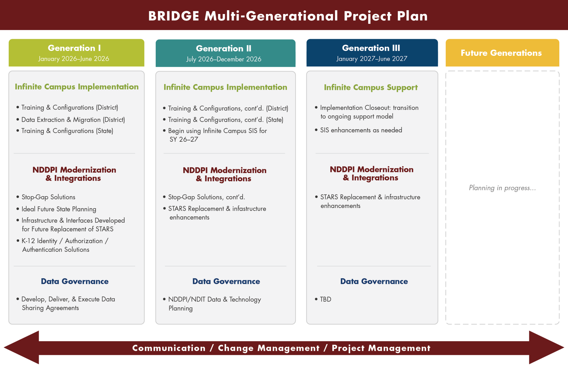 BRIDGE Mult-Generational Project Plan graphic: Generation I (Jan. 2026–June 2026), Generation II (July 2026–Dec. 2026), Generation III (Jan. 2027–June 2027), Future Generations (planning in progress). Each phase covers Infinite Campus implementation, NDDPI modernizations and integrations, and data governance. Communication, change management, and project management play a critical role in every phase.