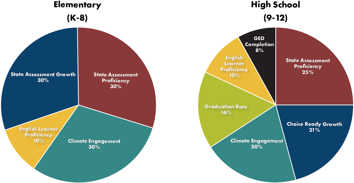 Accountability Pie Chart for Elementary and High School