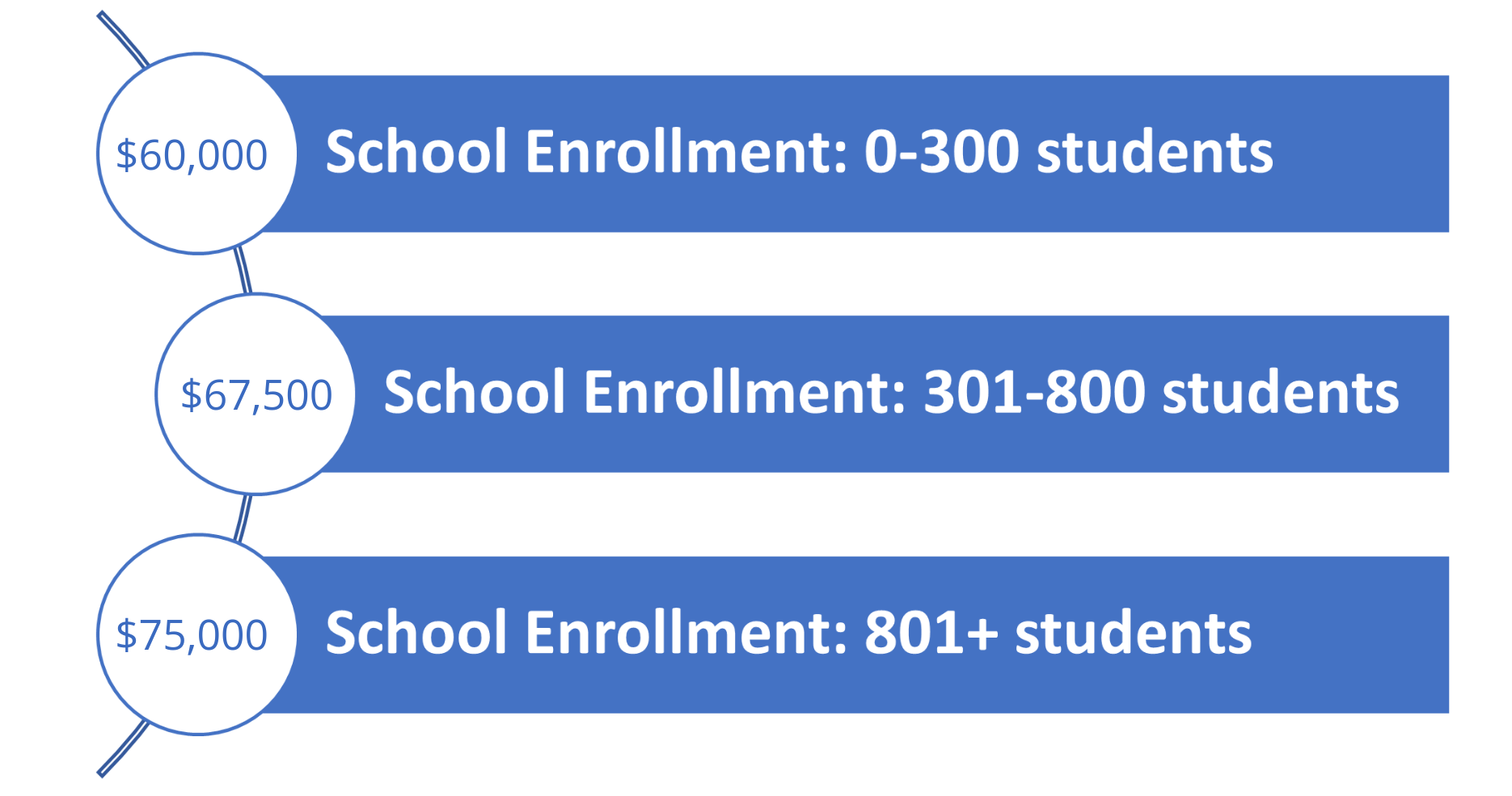 School Improvement Grant Cycle and Allocations