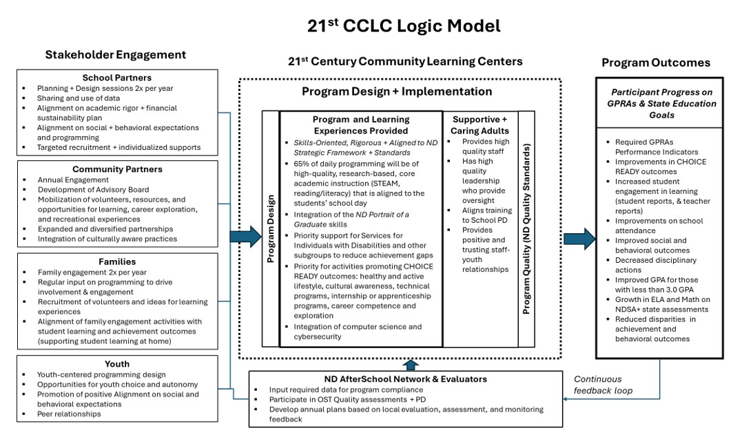 21st CCLC Logic Model