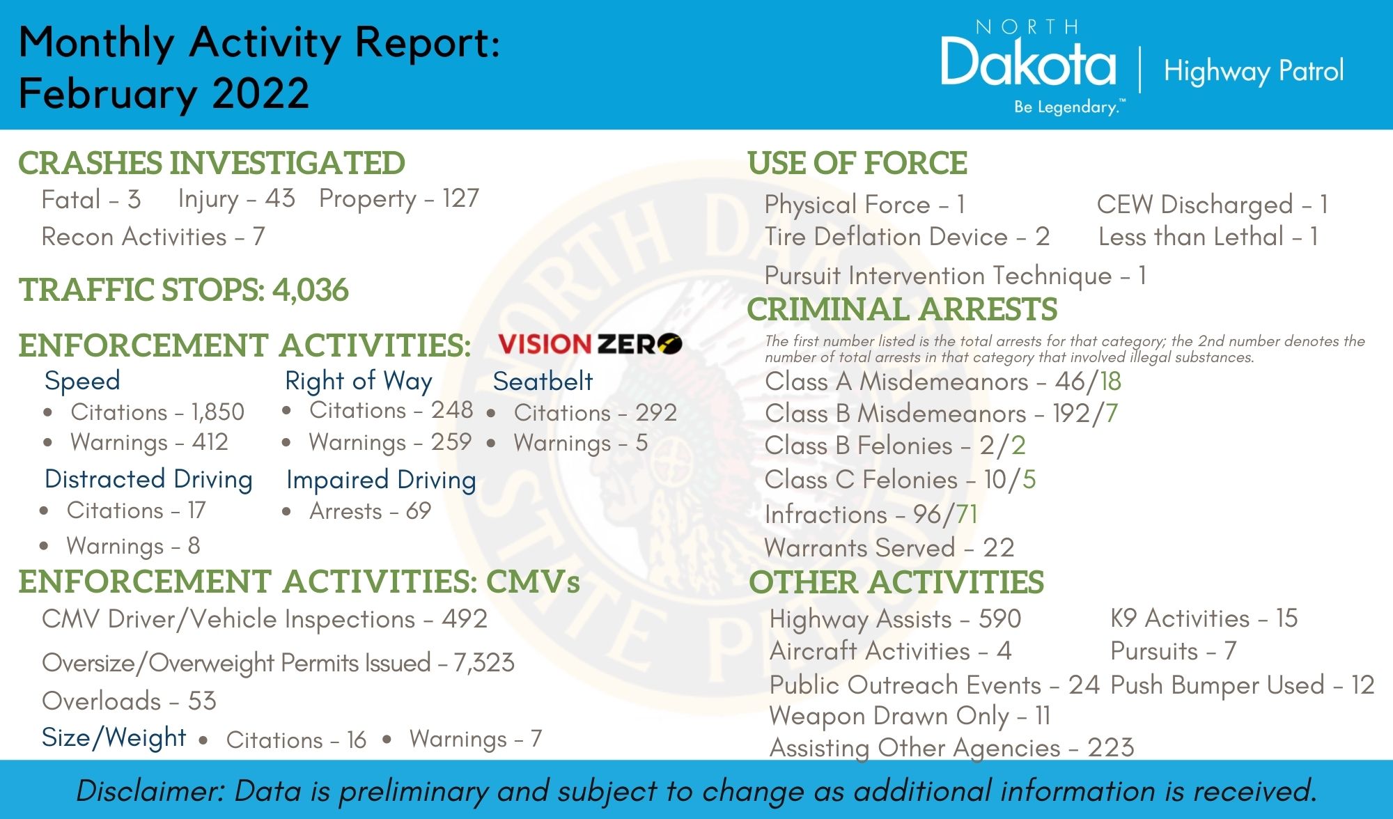 Feb 2022 monthly NDHP statistics