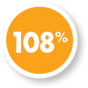 108% GDP Growth