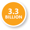 $3.3B Total Visitor Spending
