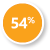 54% Total Output Growth
