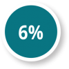 6% State GDP