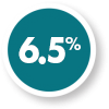 6.5% State GDP