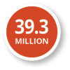 39.3 Million Farm/Ranch Acres