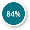 84% Graduation Rate