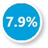 7.9% State workforce