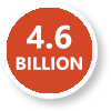 $4.6B Industry Output 2021