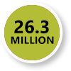 26.3M Visitors Annually