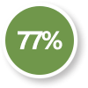 77% Gigabit Access