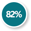 82% Graduation Rate