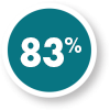 83% Graduation Rate