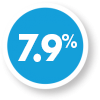 7.9% State workforce